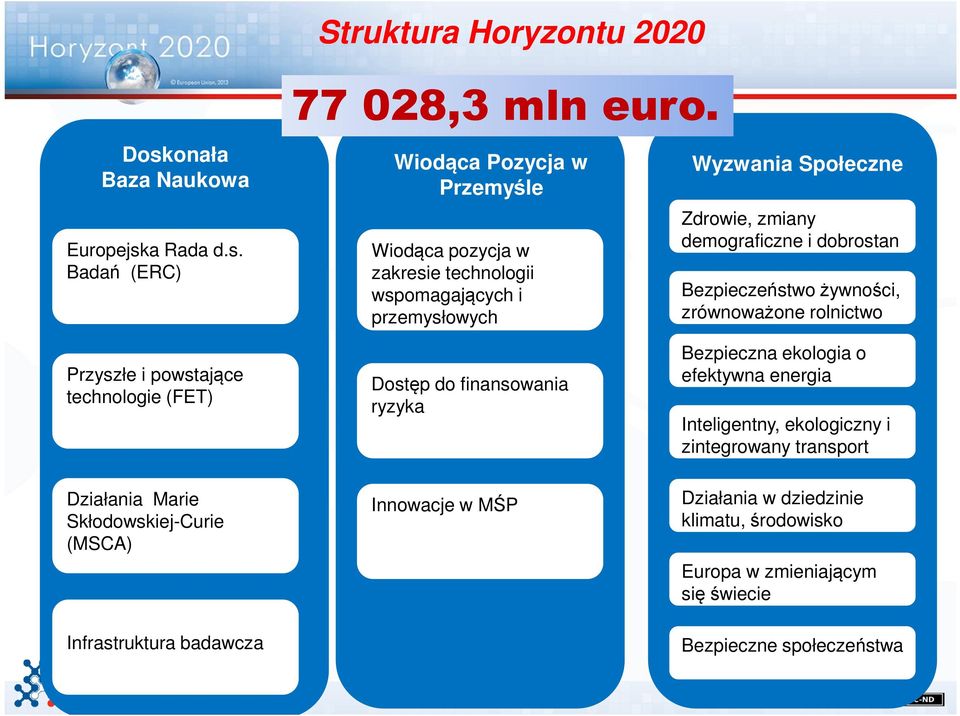 Bezpieczeństwo żywności, zrównoważone rolnictwo Przyszłe i powstające technologie (FET) Dostęp do finansowania ryzyka Bezpieczna ekologia o efektywna energia