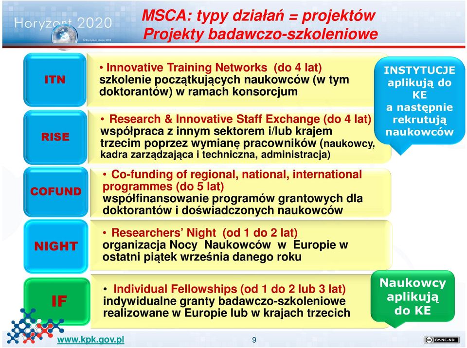 Co-funding of regional, national, international programmes (do 5 lat) współfinansowanie programów grantowych dla doktorantów i doświadczonych naukowców Researchers Night (od 1 do 2 lat) organizacja