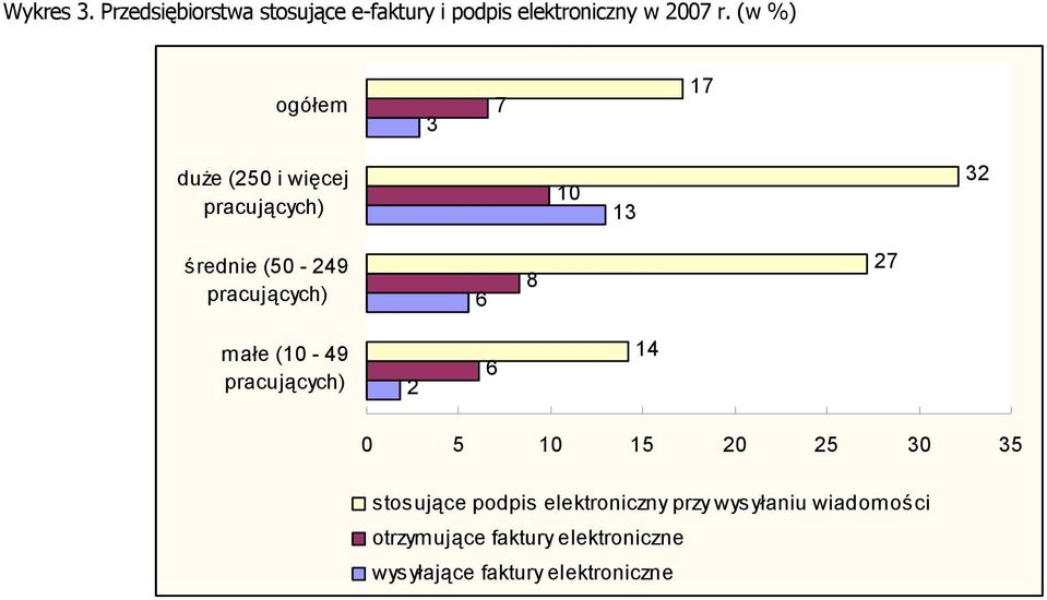 pracujących) 6 8 27 małe (10-49 pracujących) 2 6 14 0 5 10 15 20 25 30 35 stosujące