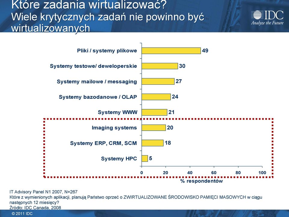 mailowe / messaging Systemy bazodanowe / OLAP Systemy WWW Imaging systems Systemy ERP, CRM, SCM 27 24 21 20 18 Systemy HPC 5