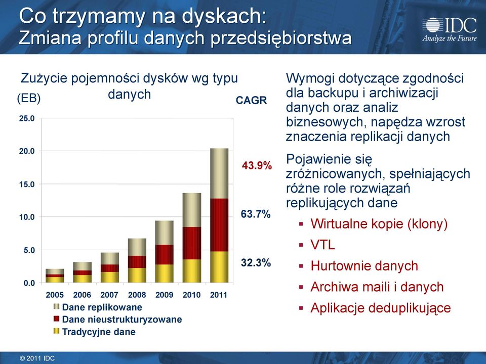 3% Wymogi dotyczące zgodności dla backupu i archiwizacji danych oraz analiz biznesowych, napędza wzrost znaczenia replikacji danych