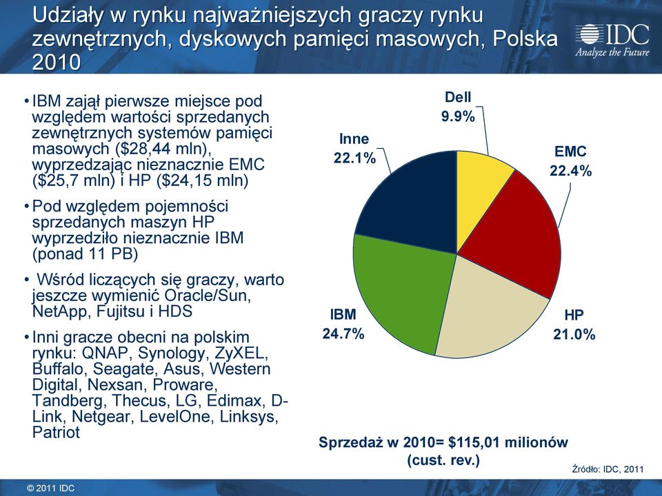 liczących się graczy, warto jeszcze wymienić Oracle/Sun, NetApp, Fujitsu i HDS Inni gracze obecni na polskim rynku: QNAP, Synology, ZyXEL, Buffalo, Seagate, Asus, Western Digital, Nexsan,