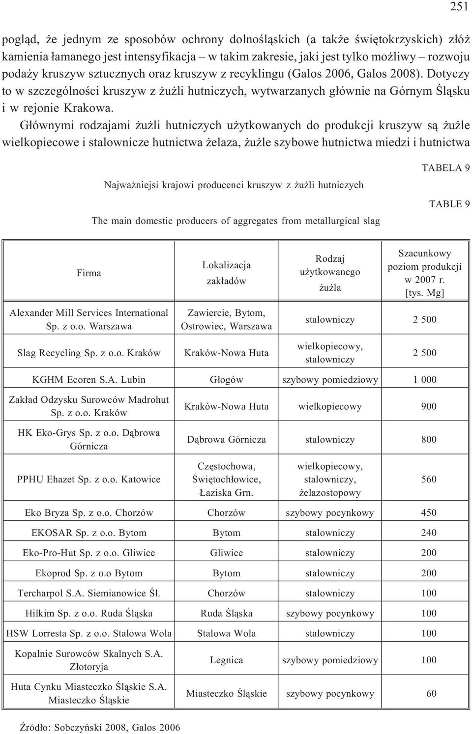 G³ównymi rodzajami u li hutniczych u ytkowanych do produkcji kruszyw s¹ u le wielkopiecowe i stalownicze hutnictwa elaza, u le szybowe hutnictwa miedzi i hutnictwa 251 Najwa niejsi krajowi producenci
