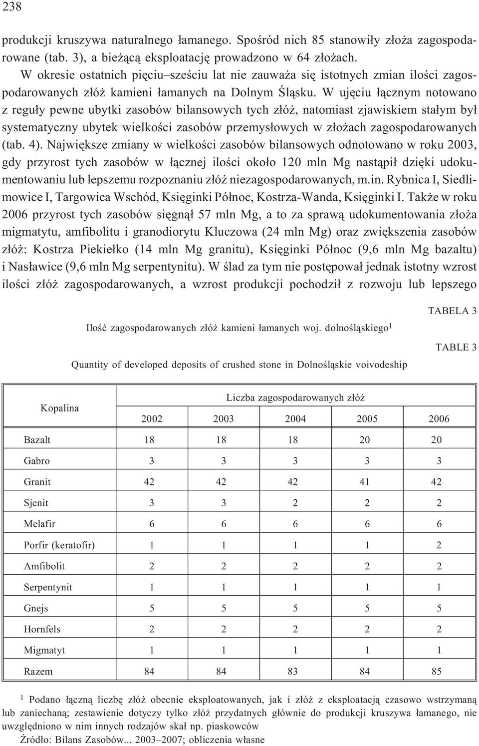 W ujêciu ³¹cznym notowano z regu³y pewne ubytki zasobów bilansowych tych z³ó, natomiast zjawiskiem sta³ym by³ systematyczny ubytek wielkoœci zasobów przemys³owych w z³o ach zagospodarowanych (tab. 4).