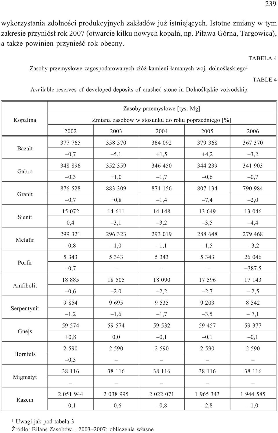 239 TABELA 4 Available reserves of developed deposits of crushed stone in Dolnoœl¹skie voivodship Zasoby przemys³owe [tys.