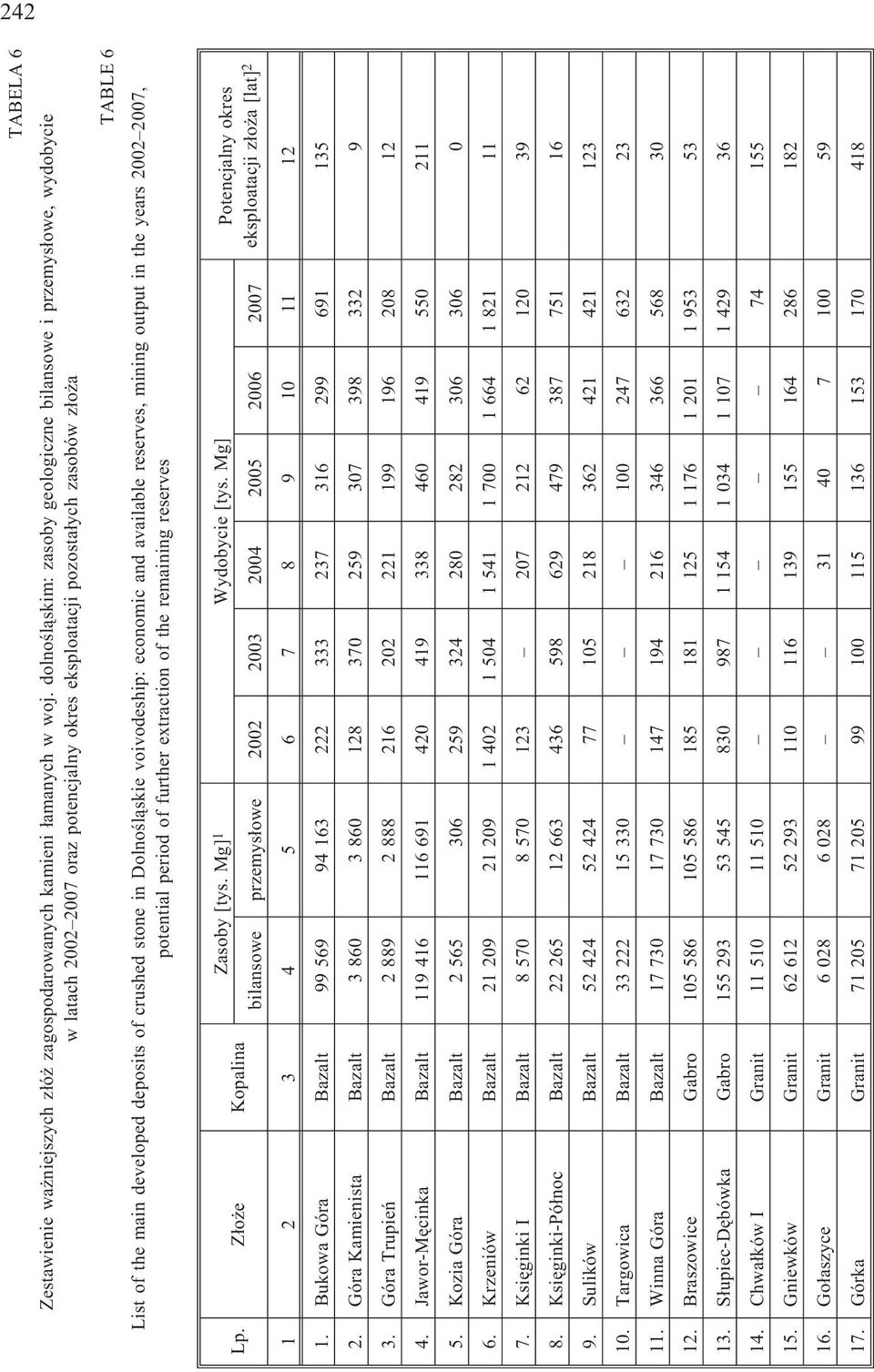 crushed stone in Dolnoœl¹skie voivodeship: economic and available reserves, mining output in the years 2002 2007, potential period of further extraction of the remaining reserves TABLE 6 Lp.