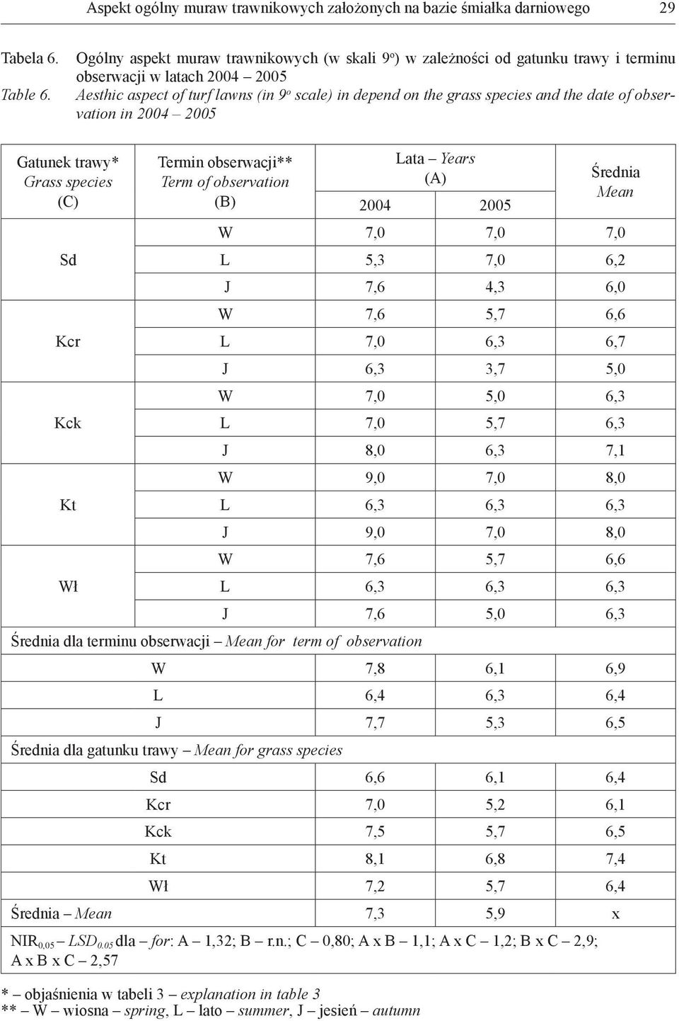 the date of observation in 2004 2005 Gatunek trawy* Grass species (C) Sd Kcr Kck Kt Wł Termin obserwacji** Term of observation (B) Lata Years (A) 2004 2005 Średnia Mean W 7,0 7,0 7,0 L 5,3 7,0 6,2 J
