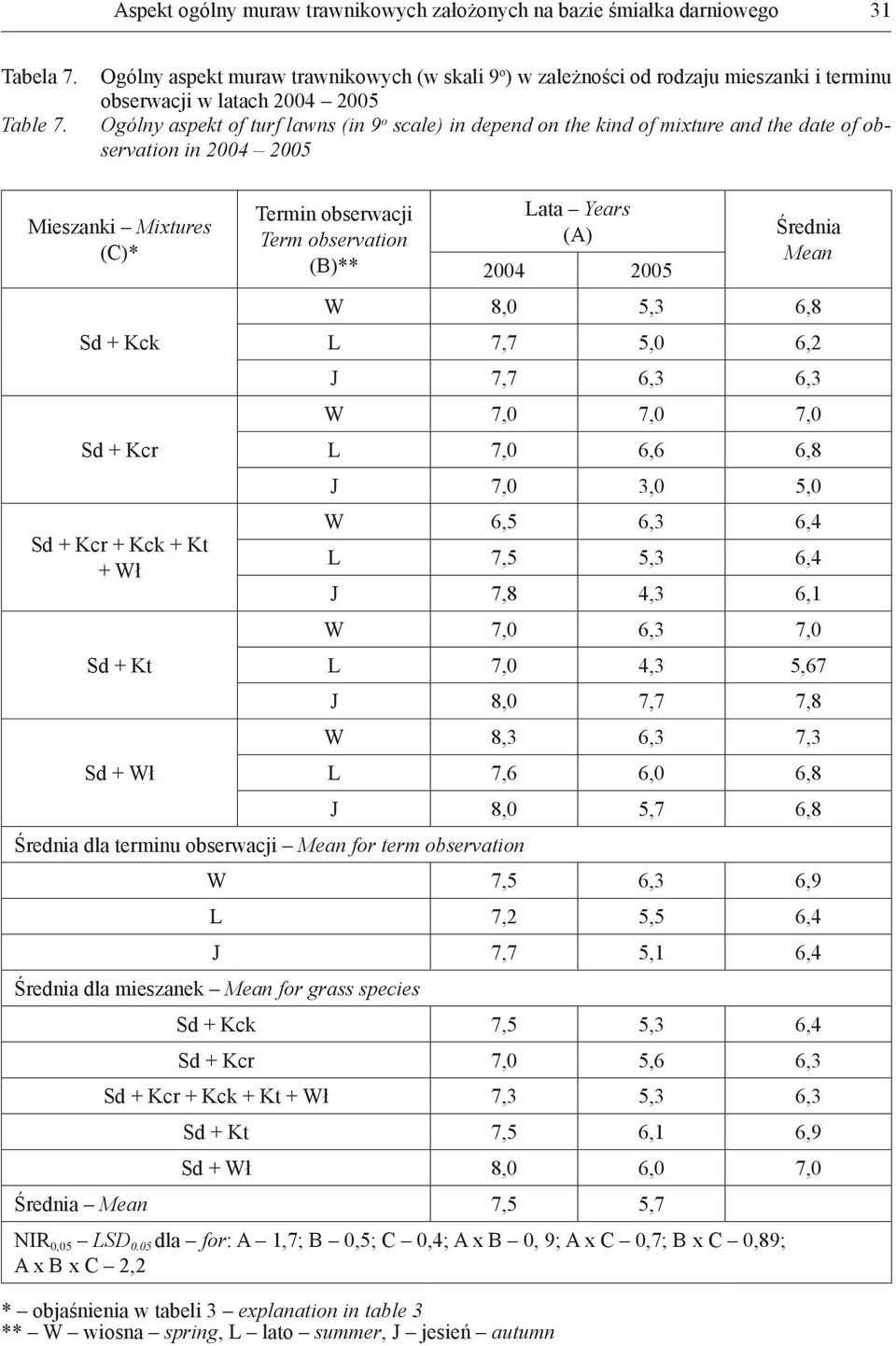 and the date of observation in 2004 2005 Mieszanki Mixtures (C)* Sd + Kck Sd + Kcr Sd + Kcr + Kck + Kt + Wł Sd + Kt Sd + Wł Termin obserwacji Term observation (B)** Średnia dla terminu obserwacji