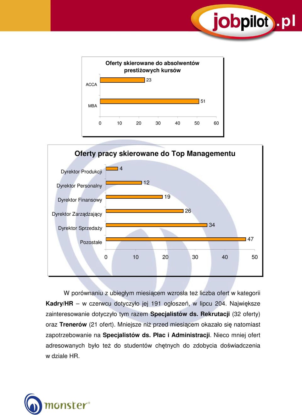 dotyczyło jej 191 ogłoszeń, w lipcu 204. Największe zainteresowanie dotyczyło tym razem Specjalistów ds. Rekrutacji (32 oferty) oraz Trenerów (21 ofert).