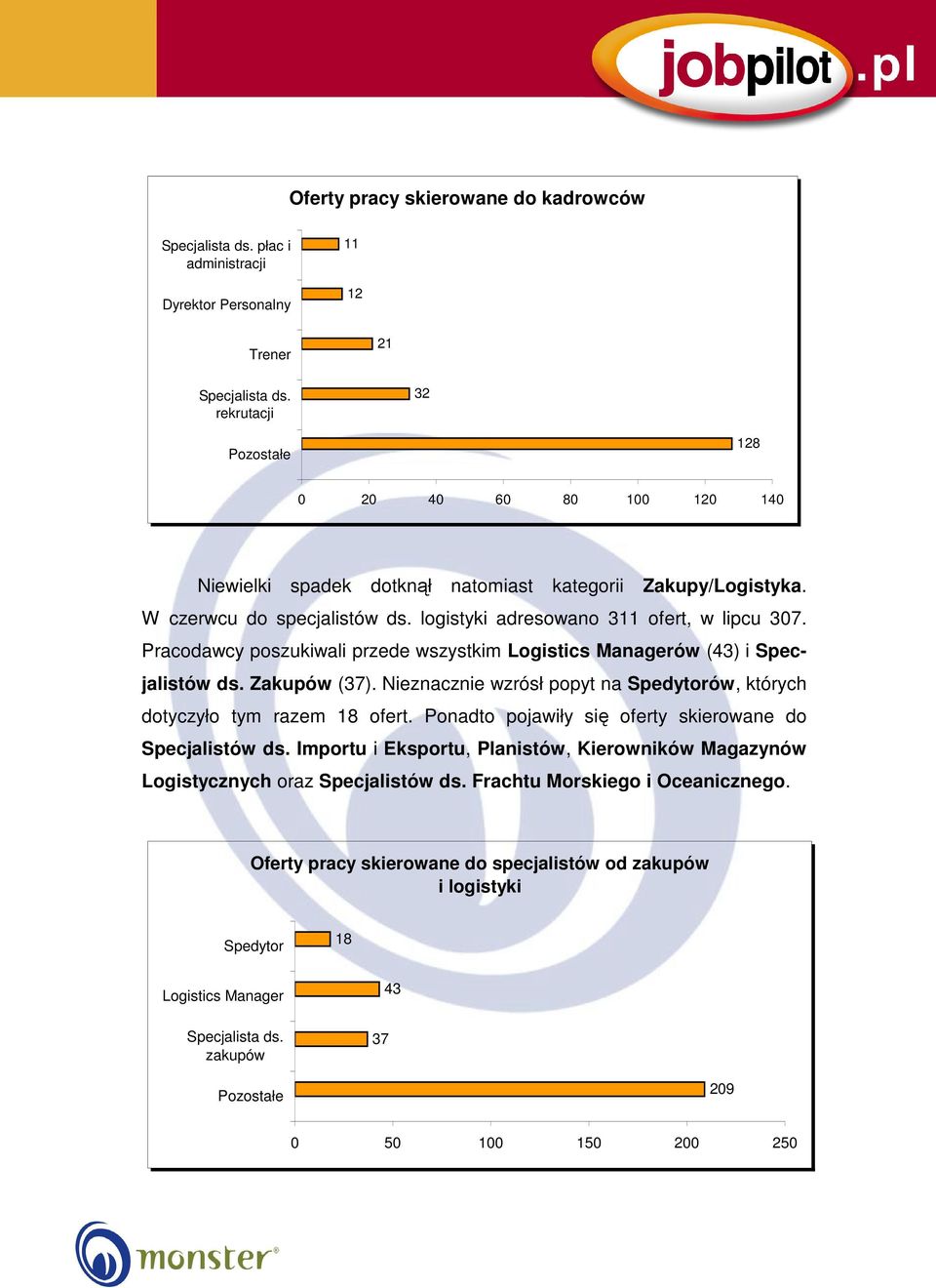 Pracodawcy poszukiwali przede wszystkim Logistics Managerów (43) i Specjalistów ds. Zakupów (37). Nieznacznie wzrósł popyt na Spedytorów, których dotyczyło tym razem 18 ofert.