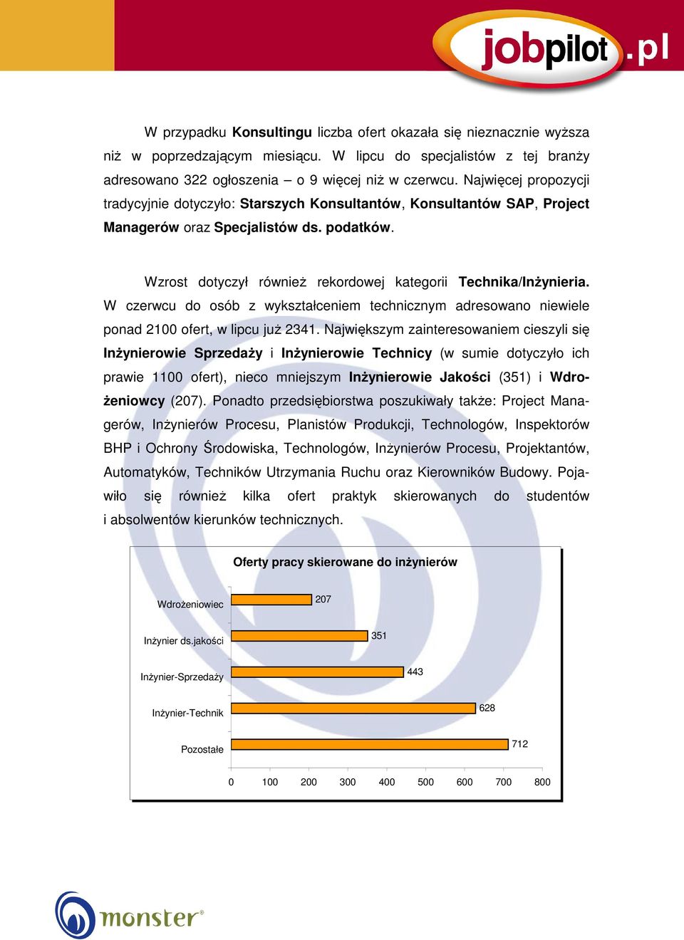 Wzrost dotyczył równieŝ rekordowej kategorii Technika/InŜynieria. W czerwcu do osób z wykształceniem technicznym adresowano niewiele ponad 2100 ofert, w lipcu juŝ 2341.