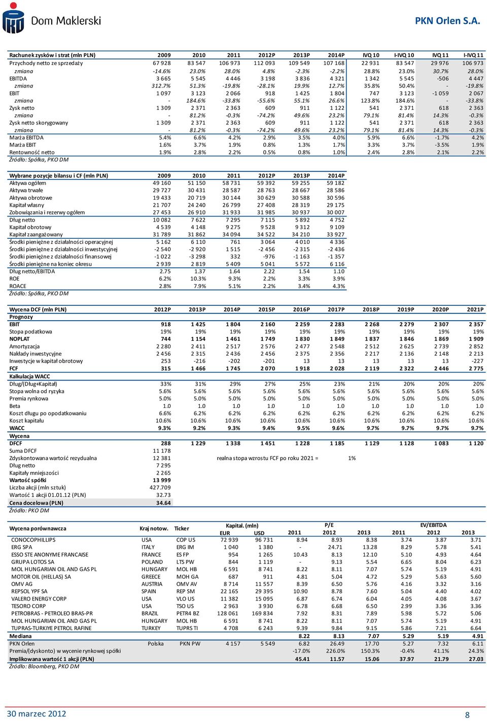 8% EBIT 1 97 3 123 2 66 918 1 425 1 84 747 3 123-1 59 2 67 zmiana - 184.6% -33.8% -55.6% 55.1% 26.6% 123.8% 184.6% - -33.8% Zysk netto 1 39 2 371 2 363 69 911 1 122 541 2 371 618 2 363 zmiana - 81.