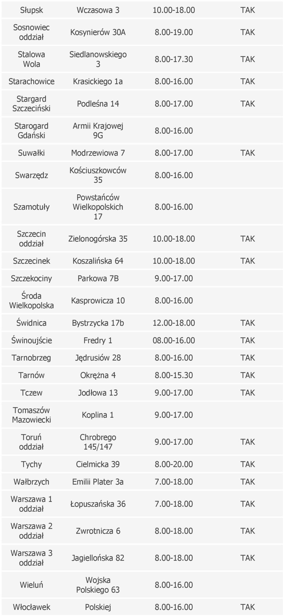 00-18.00 Świnoujście Fredry 1 0 Tarnobrzeg Jędrusiów 28 Tarnów Okrężna 4 8.00-15.30 Tczew Jodłowa 13 9.00-17.00 Tomaszów Mazowiecki Koplina 1 9.00-17.00 Toruń Chrobrego 145/147 9.00-17.00 Tychy Cielmicka 39 8.