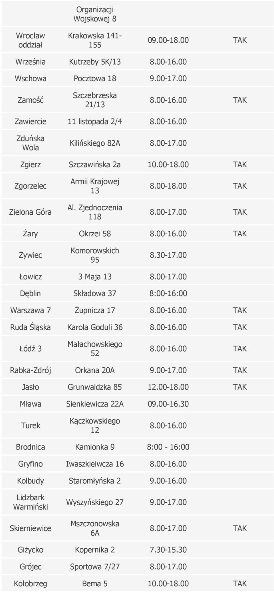 00-17.00 Żary Okrzei 58 Żywiec Komorowskich 95 8.30-17.00 Łowicz 3 Maja 13 8.00-17.00 Dęblin Składowa 37 8:00-16:00 Warszawa 7 Żupnicza 17 Ruda Śląska Karola Goduli 36 Łódź 3 Małachowskiego 52 Rabka-Zdrój Orkana 20A 9.