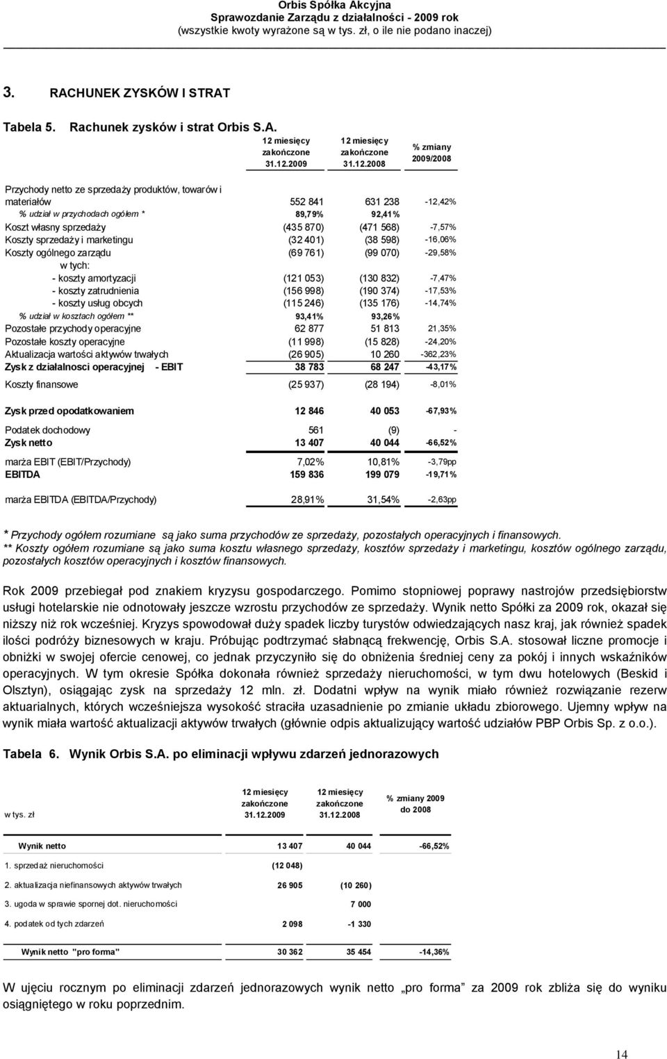 2009 12 2008 % zmiany 2009/2008 Przychody netto ze sprzedaży produktów, towarów i materiałów 552 841 631 238-12,42% % udział w przychodach ogółem * 89,79% 92,41% Koszt własny sprzedaży (435 870) (471
