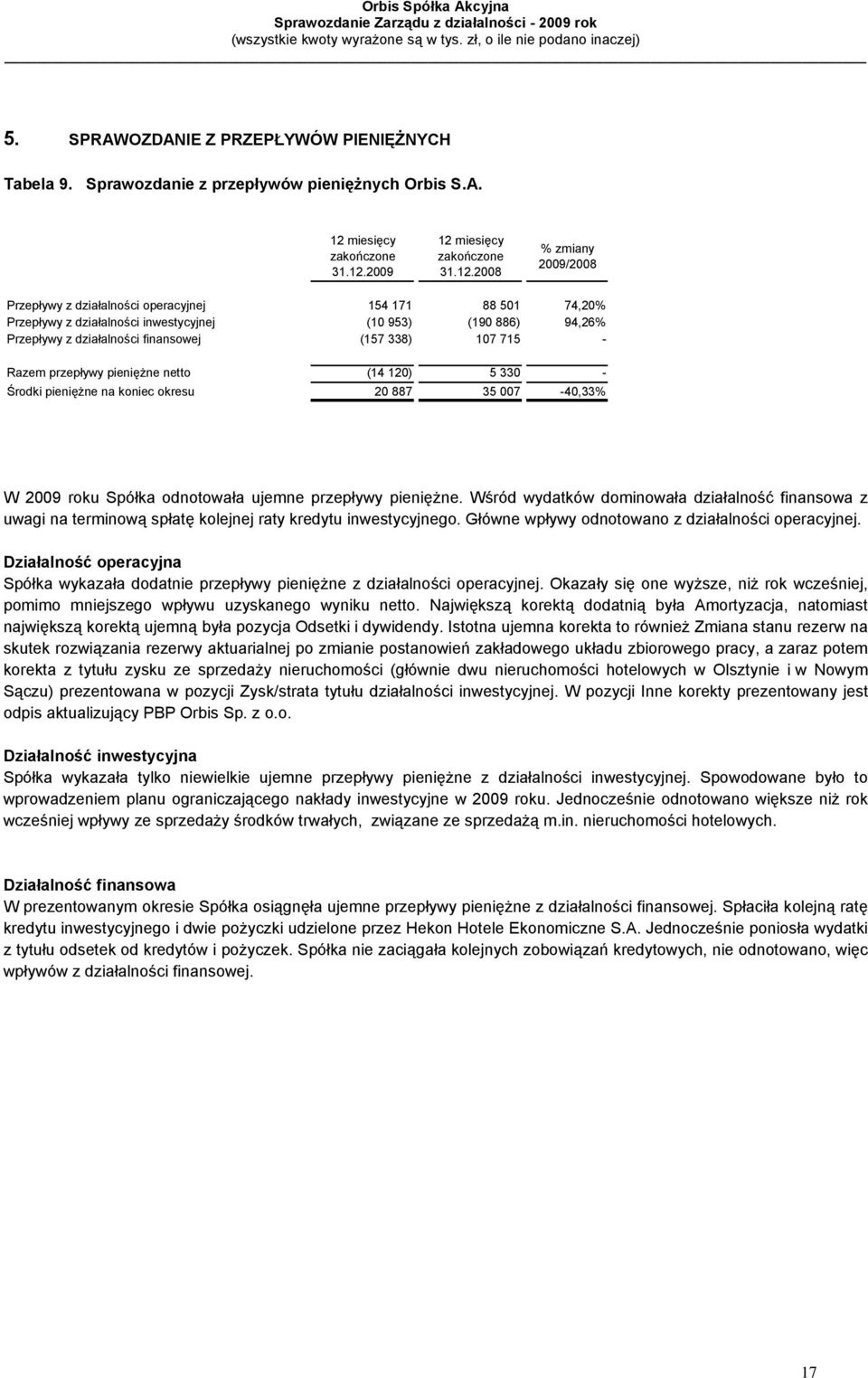 2009 12 2008 % zmiany 2009/2008 Przepływy z działalności operacyjnej 154 171 88 501 74,20% Przepływy z działalności inwestycyjnej (10 953) (190 886) 94,26% Przepływy z działalności finansowej (157
