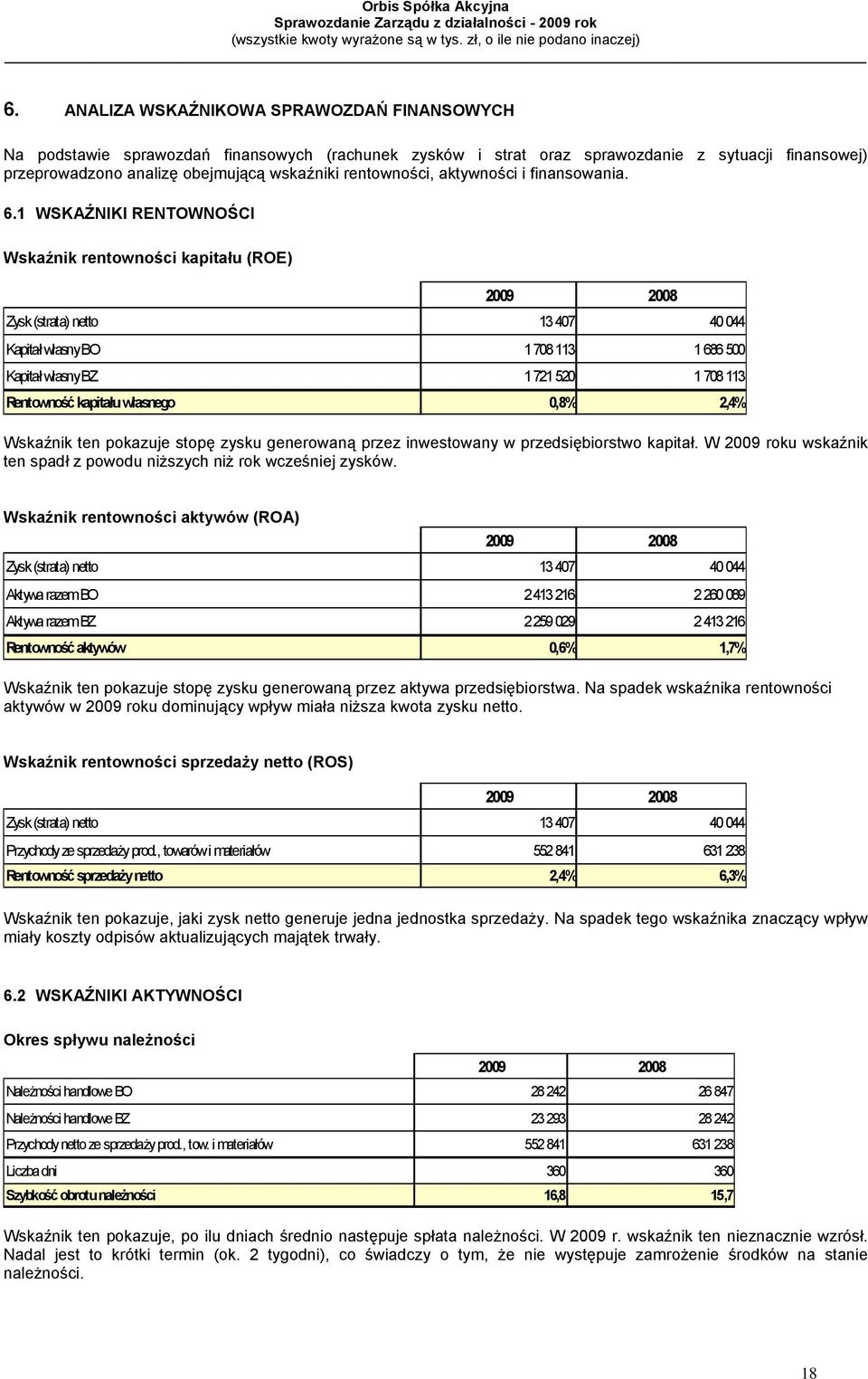 1 WSKAŹNIKI RENTOWNOŚCI Wskaźnik rentowności kapitału (ROE) 2009 2008 Zysk (strata) netto 13 407 40 044 Kapitał własny BO 1 708 113 1 686 500 Kapitał własny BZ 1 721 520 1 708 113 Rentowność kapitału