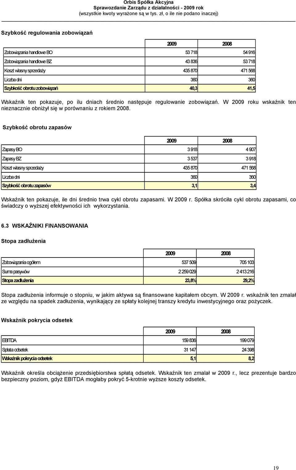 Szybkość obrotu zapasów 2009 2008 Zapasy BO 3 918 4 907 Zapasy BZ 3 537 3 918 Koszt własny sprzedaży 435 870 471 568 Liczba dni 360 360 Szybkość obrotu zapasów 3,1 3,4 Wskaźnik ten pokazuje, ile dni