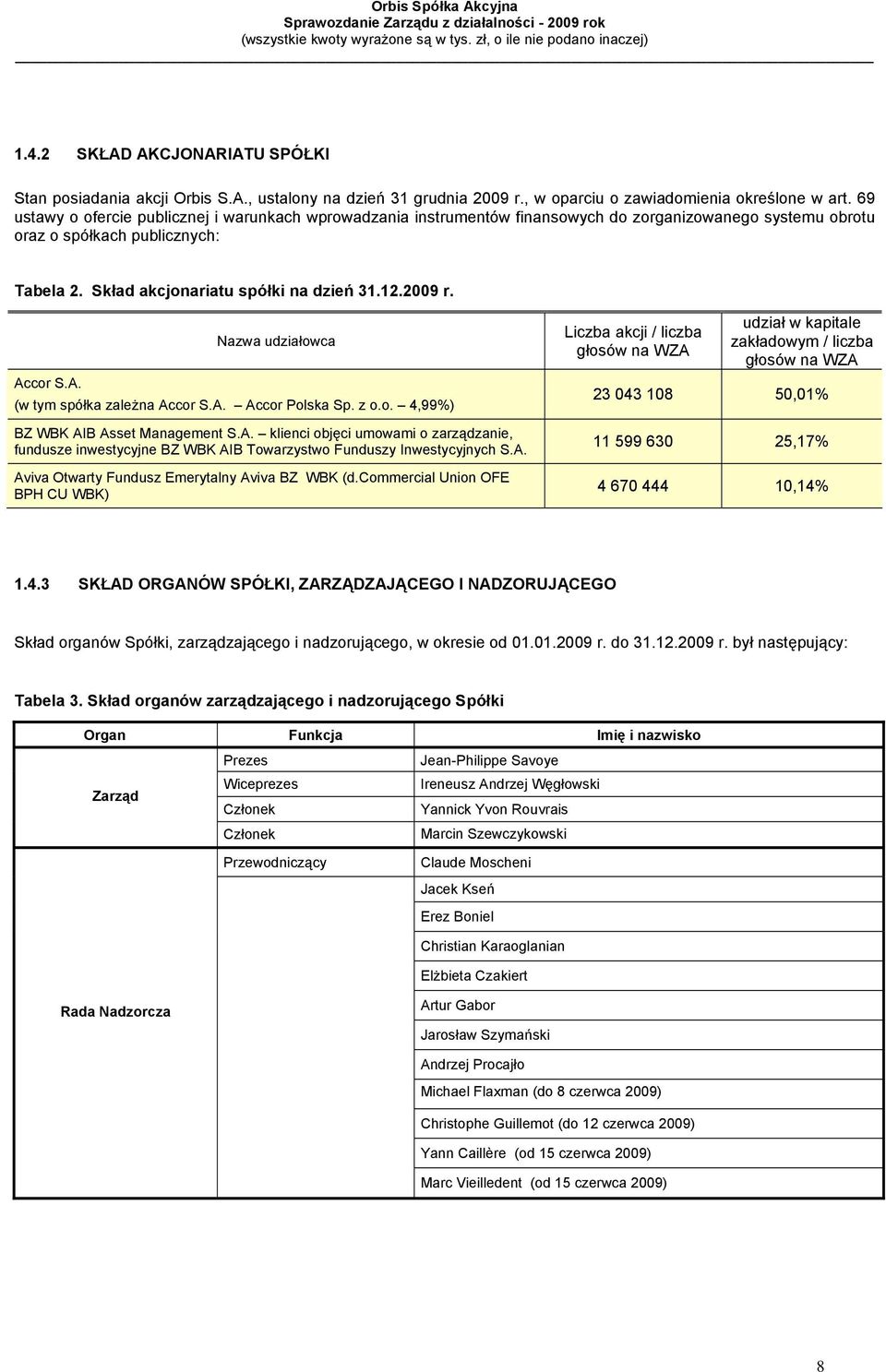2009 r. Accor S.A. Nazwa udziałowca (w tym spółka zależna Accor S.A. Accor Polska Sp. z o.o. 4,99%) BZ WBK AIB Asset Management S.A. klienci objęci umowami o zarządzanie, fundusze inwestycyjne BZ WBK AIB Towarzystwo Funduszy Inwestycyjnych S.