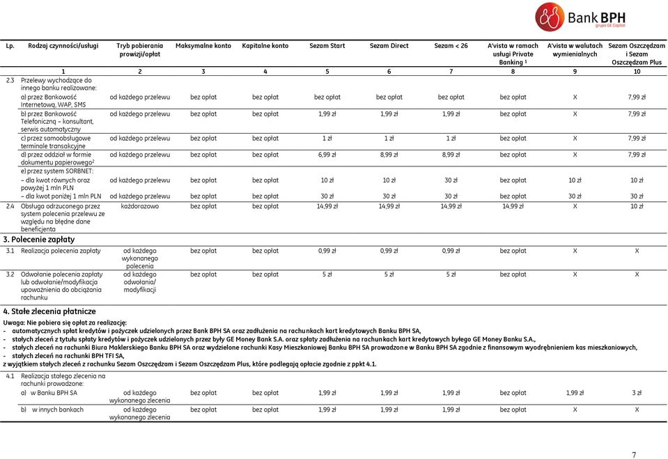 3 Przelewy wychodzące do innego banku realizowane: a) przez Bankowość Internetową, WAP, SMS Sezam Oszczędzam i Sezam Oszczędzam Plus od każdego przelewu X 7,99 zł b) przez Bankowość od każdego