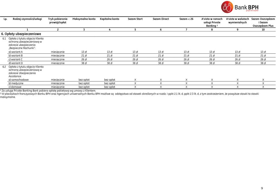 1 Opłata z tytułu objęcia Klienta ochroną ubezpieczeniową w zakresie ubezpieczenia Bezpieczne Rachunki : a) wariant A miesięcznie 13 zł 13 zł 13 zł 13 zł 13 zł 13 zł 13 zł 13 zł b) wariant B