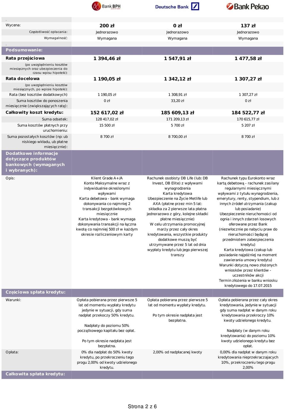 (bez kosztów dodatkowych) 1 190,05 zł 1 308,91 zł 1 307,27 zł Suma kosztów do ponoszenia miesięcznie (zwiększających ratę): 0 zł 33,20 zł 0 zł Całkowity koszt kredytu: 152 617,02 zł 185 609,13 zł 184