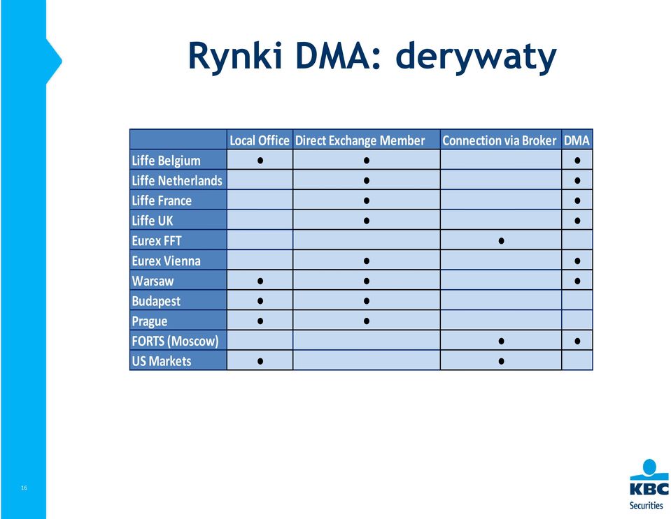 Netherlands Liffe France Liffe UK Eurex FFT Eurex