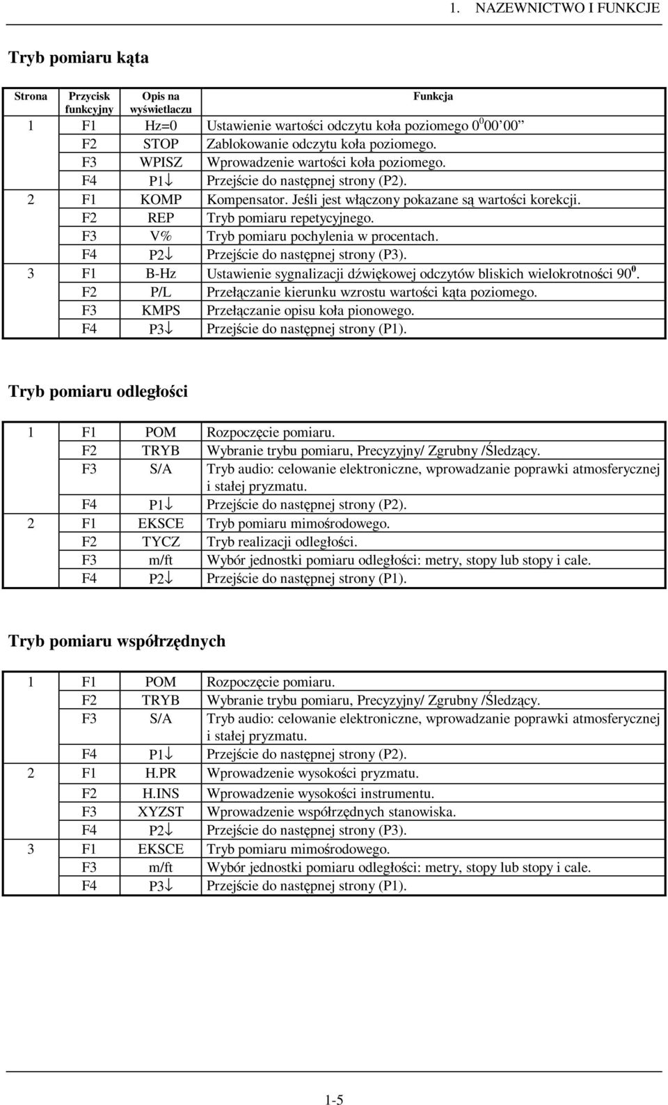 F2 REP Tryb pomiaru repetycyjnego. F3 V% Tryb pomiaru pochylenia w procentach. F4 P2 Przejście do następnej strony (P3).