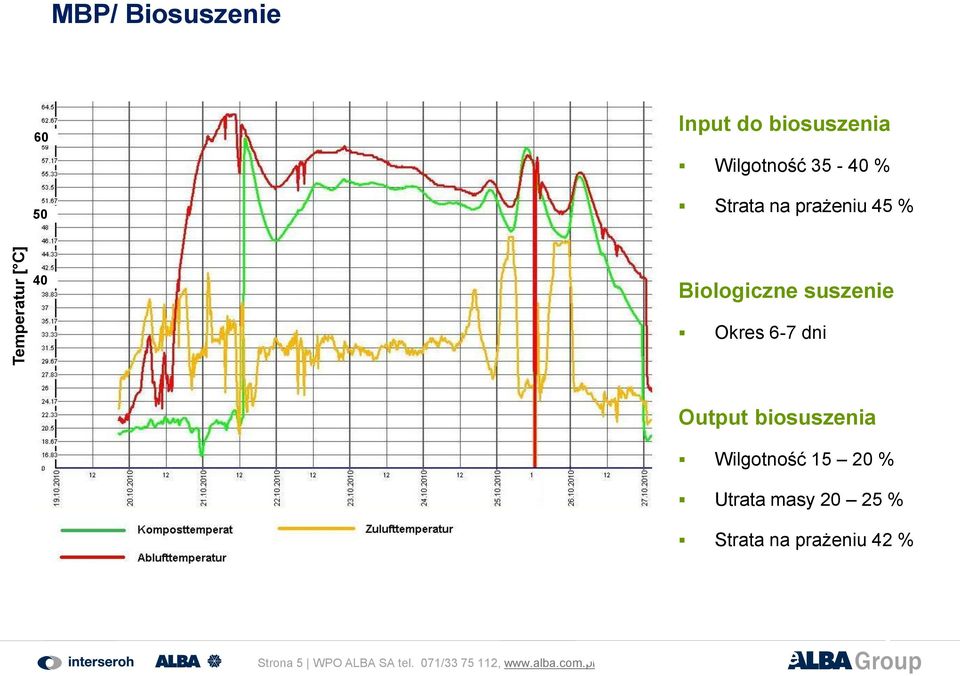 Output biosuszenia Wilgotność 15 20 % Utrata masy 20 25 % Strata na