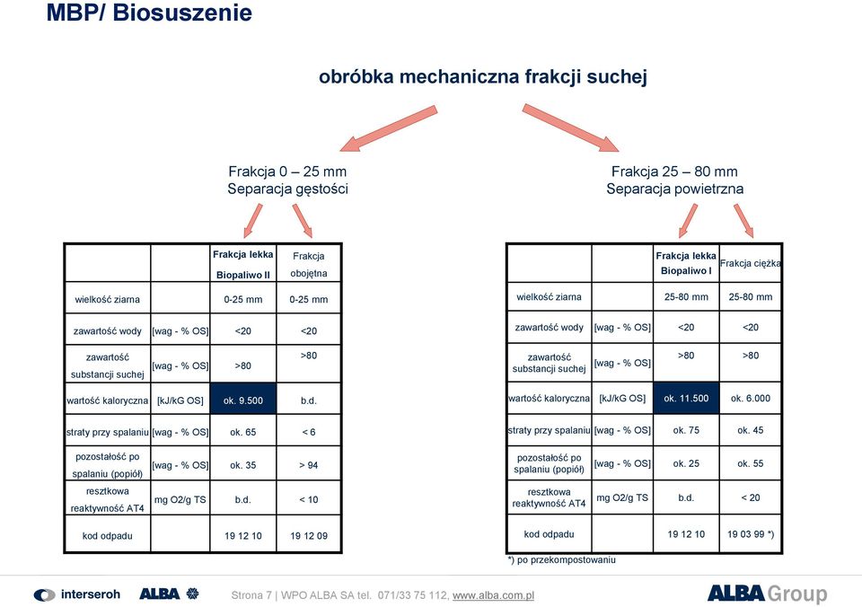 substancji suchej [wag - % OS] >80 >80 wartość kaloryczna [kj/kg OS] ok. 9.500 b.d. wartość kaloryczna [kj/kg OS] ok. 11.500 ok. 6.000 straty przy spalaniu [wag - % OS] ok.