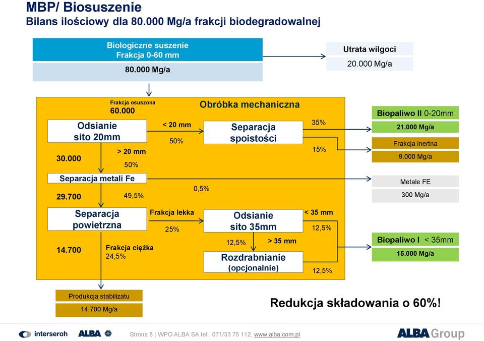 000 Mg/a Frakcja inertna 9.000 Mg/a Separacja metali Fe 29.700 49,5% 0,5% Metale FE 300 Mg/a Separacja powietrzna 14.