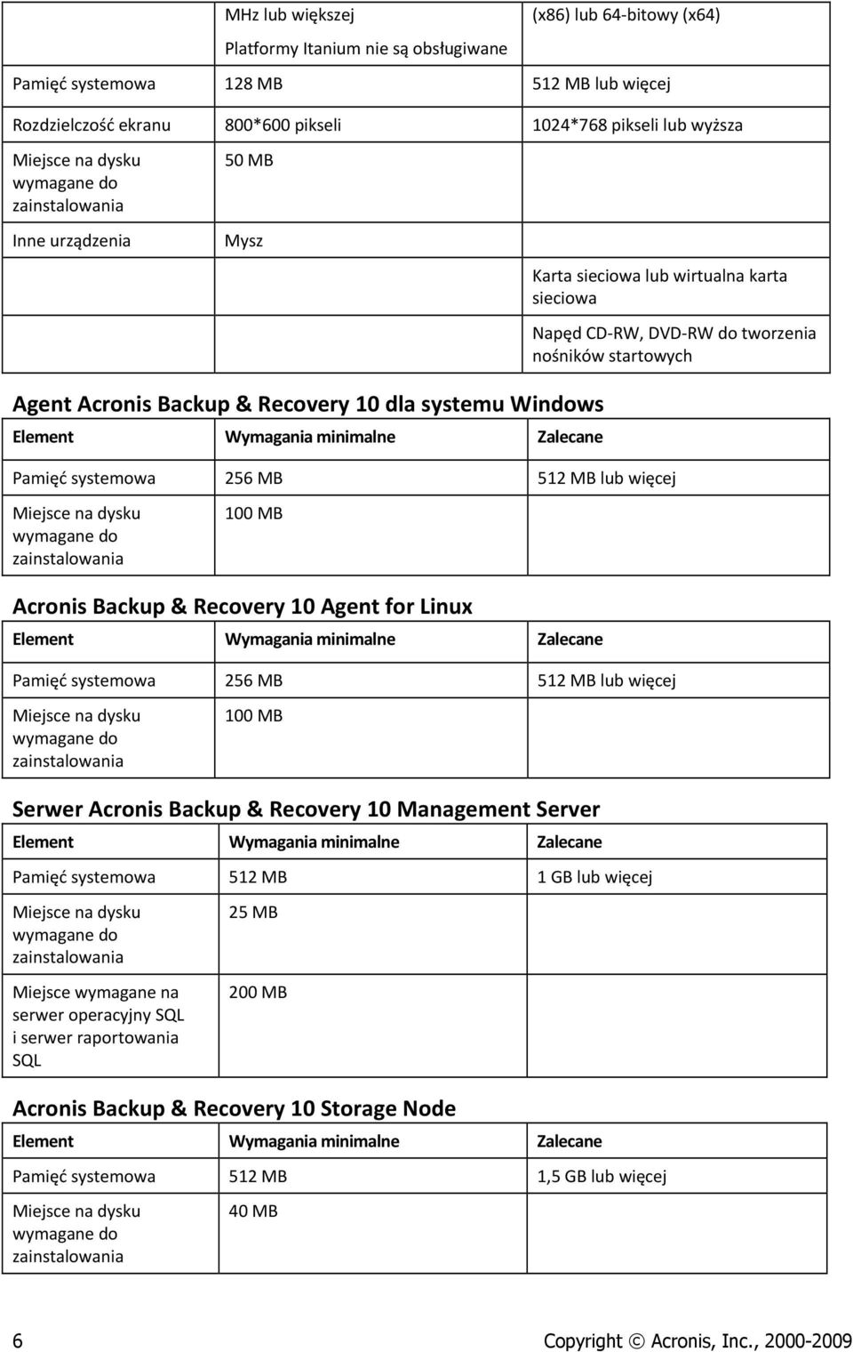 systemu Windows Element Wymagania minimalne Zalecane Pamięć systemowa 256 MB 512 MB lub więcej Miejsce na dysku wymagane do zainstalowania 100 MB Acronis Backup & Recovery 10 Agent for Linux Element