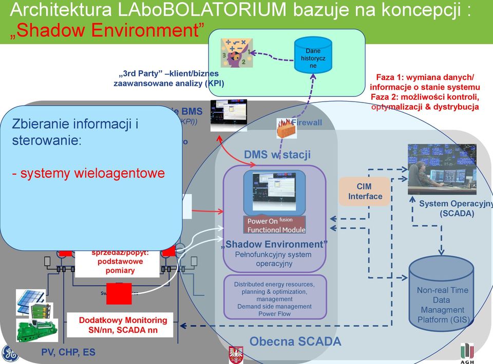 stanie systemu Faza 2: możliwości kontroli, optymalizacji & dystrybucja System Operacyjny (SCADA) PV, CHP, ES Bilansowanie: sprzedaż/popyt: podstawowe pomiary Dodatkowy Monitoring SN/nn,