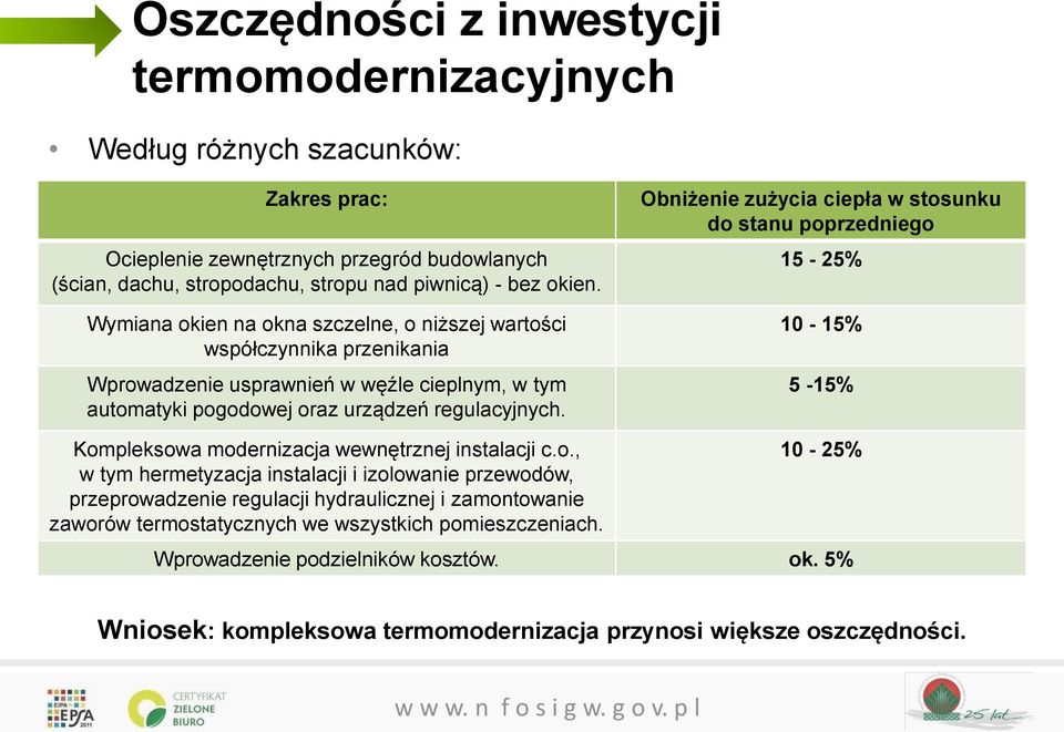 Obniżenie zużycia ciepła w stosunku do stanu poprzedniego 15-25% 10-15% 5-15% Kompleksowa modernizacja wewnętrznej instalacji c.o., w tym hermetyzacja instalacji i izolowanie przewodów, przeprowadzenie regulacji hydraulicznej i zamontowanie zaworów termostatycznych we wszystkich pomieszczeniach.