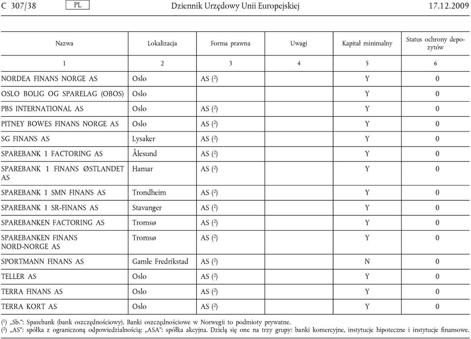 ) Y 0 SPAREBANK 1 FACTORING AS Ålesund AS ( 2 ) Y 0 SPAREBANK 1 FINANS ØSTLANDET AS Hamar AS ( 2 ) Y 0 SPAREBANK 1 SMN FINANS AS Trondheim AS ( 2 ) Y 0 SPAREBANK 1 SR-FINANS AS Stavanger AS ( 2 ) Y 0