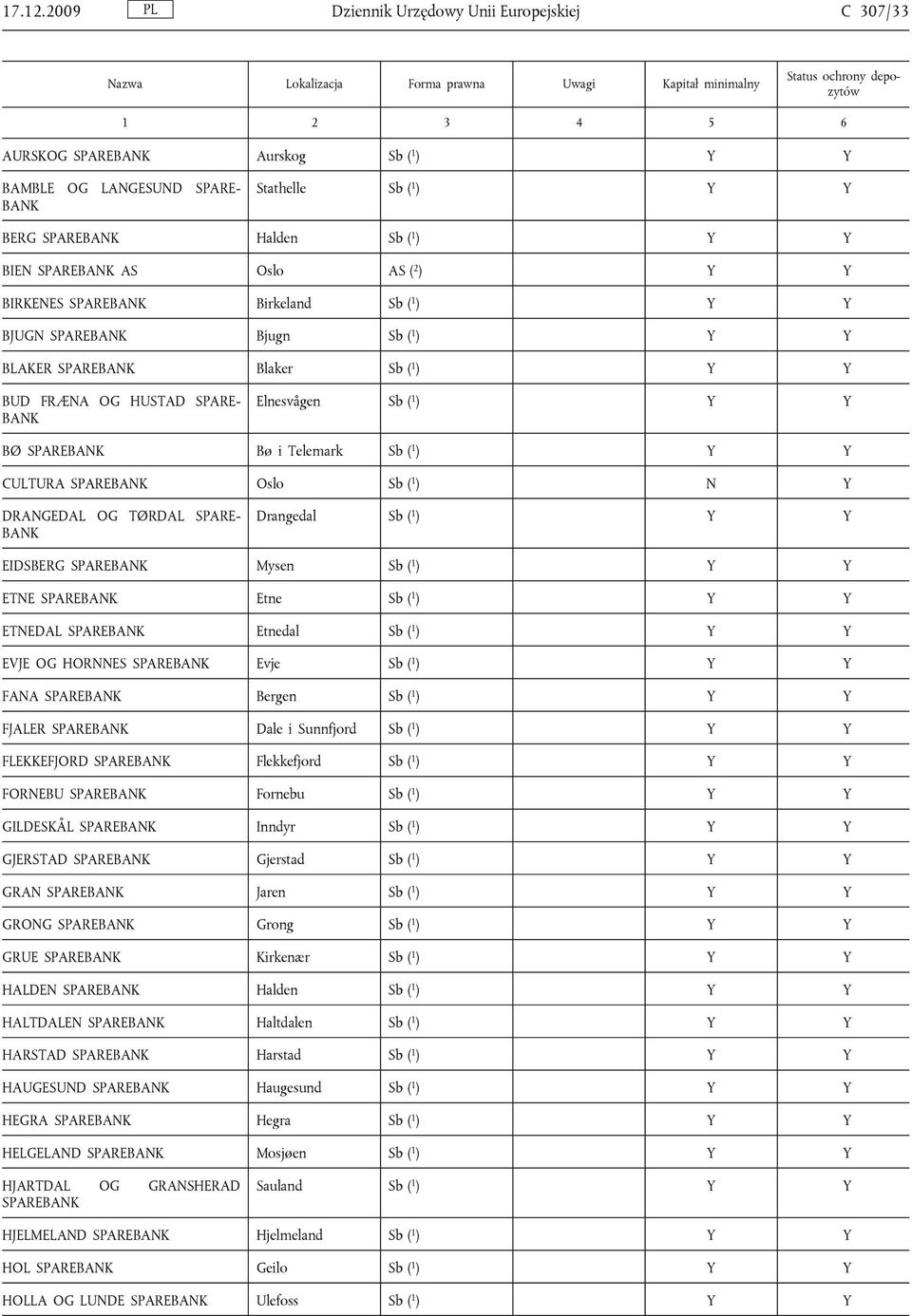 Oslo AS ( 2 ) Y Y BIRKENES SPAREBANK Birkeland Sb ( 1 ) Y Y BJUGN SPAREBANK Bjugn Sb ( 1 ) Y Y BLAKER SPAREBANK Blaker Sb ( 1 ) Y Y BUD FRÆNA OG HUSTAD SPARE BANK Elnesvågen Sb ( 1 ) Y Y BØ SPAREBANK
