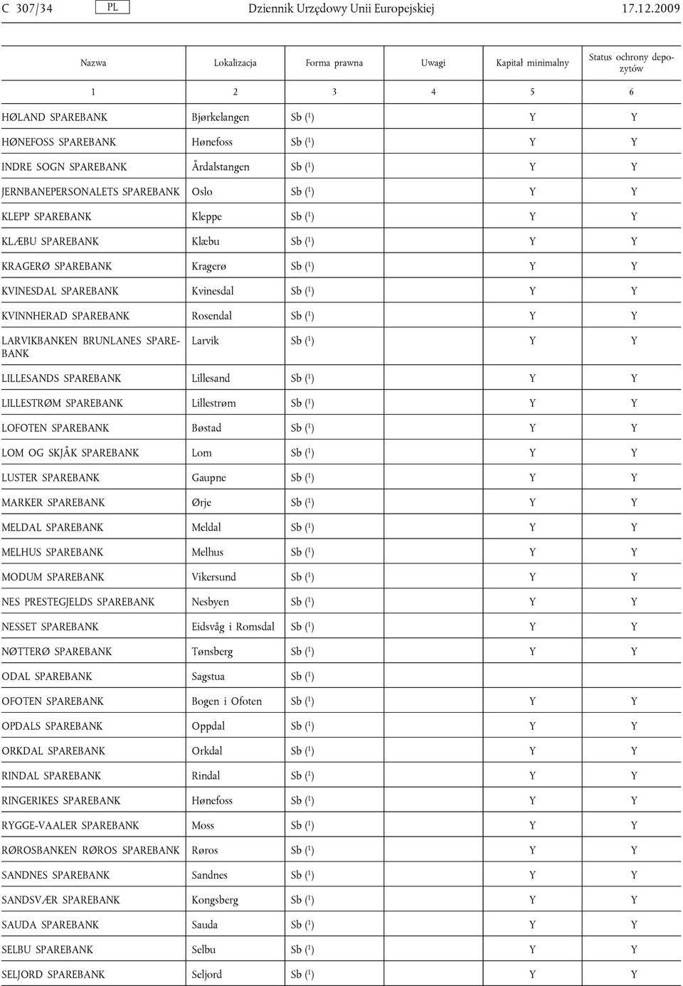 Kleppe Sb ( 1 ) Y Y KLÆBU SPAREBANK Klæbu Sb ( 1 ) Y Y KRAGERØ SPAREBANK Kragerø Sb ( 1 ) Y Y KVINESDAL SPAREBANK Kvinesdal Sb ( 1 ) Y Y KVINNHERAD SPAREBANK Rosendal Sb ( 1 ) Y Y LARVIKBANKEN