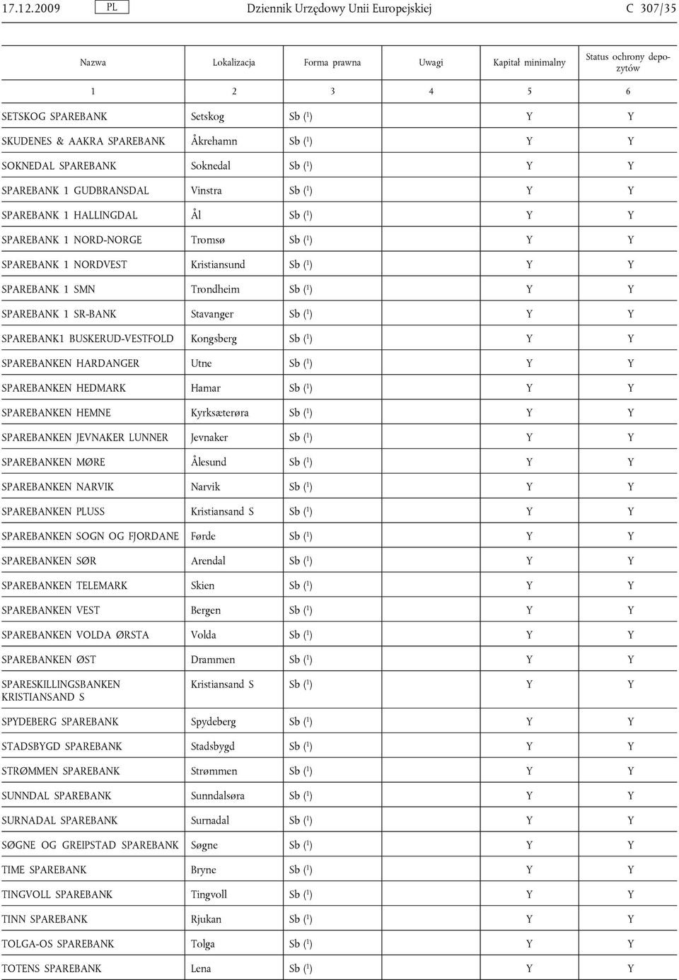 GUDBRANSDAL Vinstra Sb ( 1 ) Y Y SPAREBANK 1 HALLINGDAL Ål Sb ( 1 ) Y Y SPAREBANK 1 NORD-NORGE Tromsø Sb ( 1 ) Y Y SPAREBANK 1 NORDVEST Kristiansund Sb ( 1 ) Y Y SPAREBANK 1 SMN Trondheim Sb ( 1 ) Y