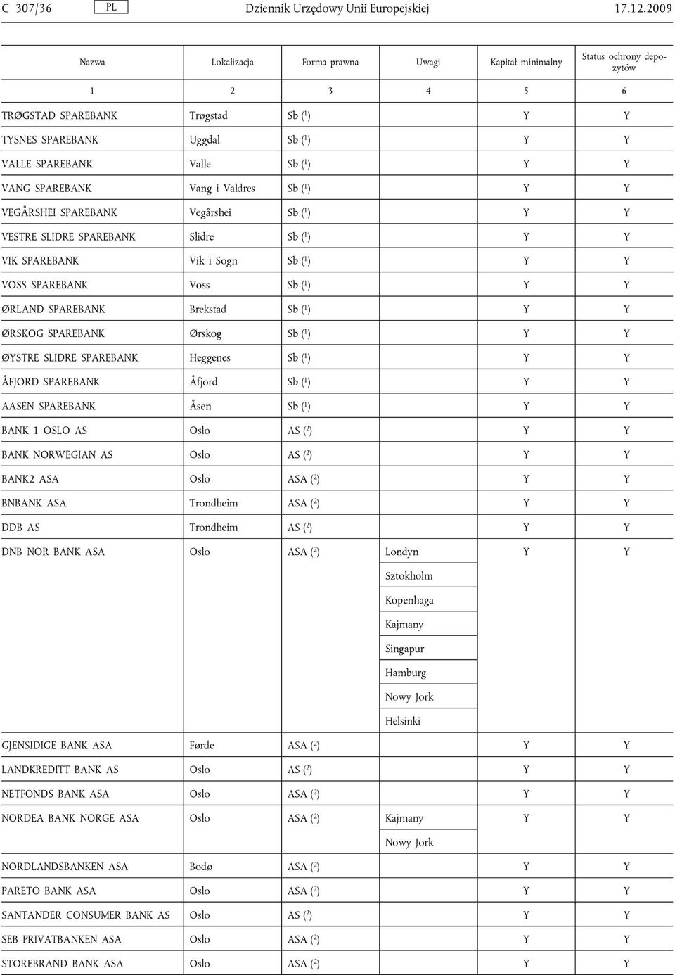 Y Y VESTRE SLIDRE SPAREBANK Slidre Sb ( 1 ) Y Y VIK SPAREBANK Vik i Sogn Sb ( 1 ) Y Y VOSS SPAREBANK Voss Sb ( 1 ) Y Y ØRLAND SPAREBANK Brekstad Sb ( 1 ) Y Y ØRSKOG SPAREBANK Ørskog Sb ( 1 ) Y Y