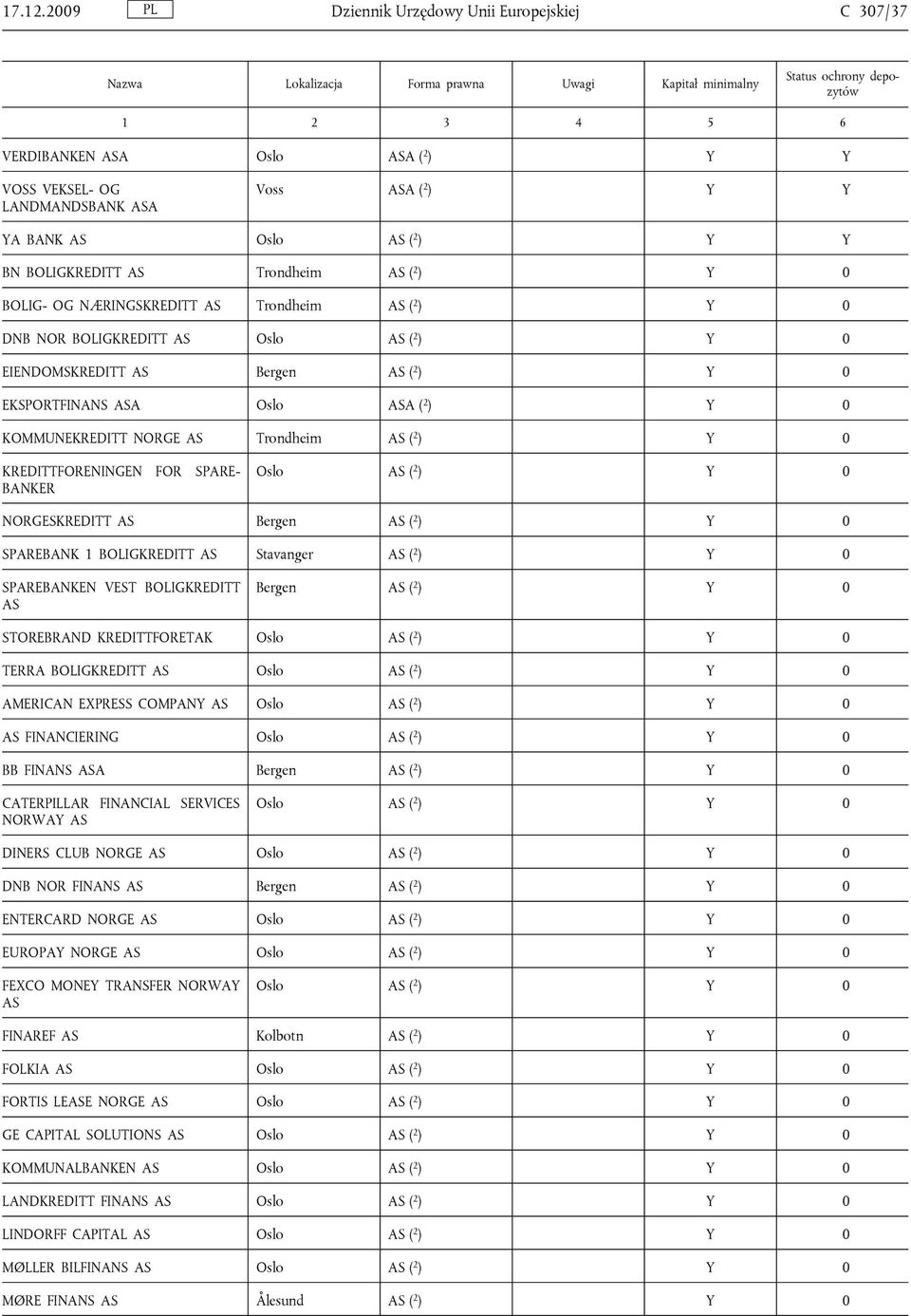 ( 2 ) Y 0 BOLIG- OG NÆRINGSKREDITT AS Trondheim AS ( 2 ) Y 0 DNB NOR BOLIGKREDITT AS Oslo AS ( 2 ) Y 0 EIENDOMSKREDITT AS Bergen AS ( 2 ) Y 0 EKSPORTFINANS ASA Oslo ASA ( 2 ) Y 0 KOMMUNEKREDITT NORGE