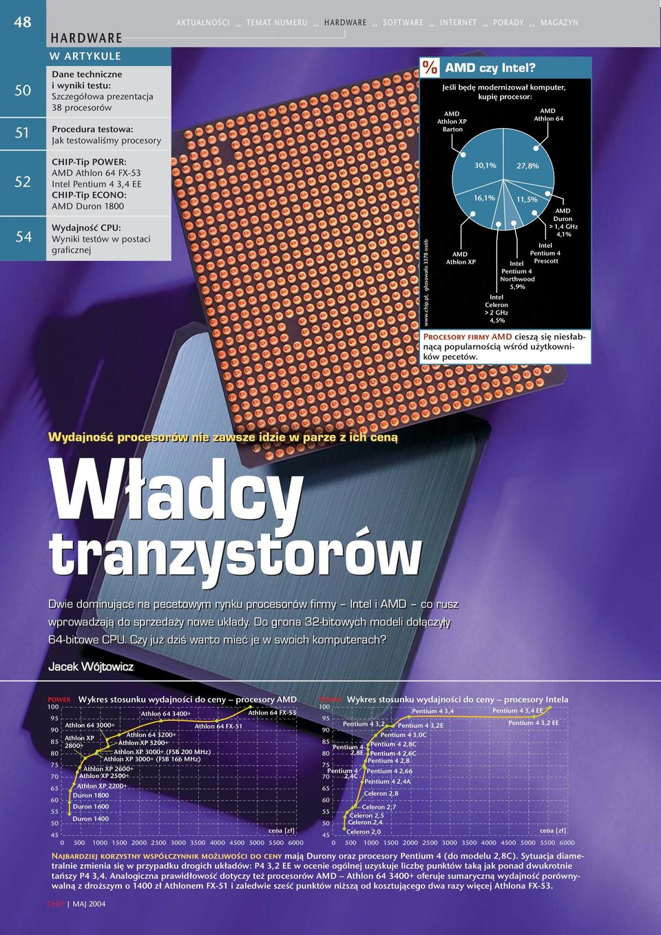 pl, głosowało osób Athlon XP 30,1%,8% 16,1% 11,5% Duron > 1,4 GHz 4,1% Intel Pentium 4 Intel Prescott Pentium 4 Northwood 5,% Intel Celeron > 2 GHz 4,5% Procesory firmy cieszą się niesłabnącą
