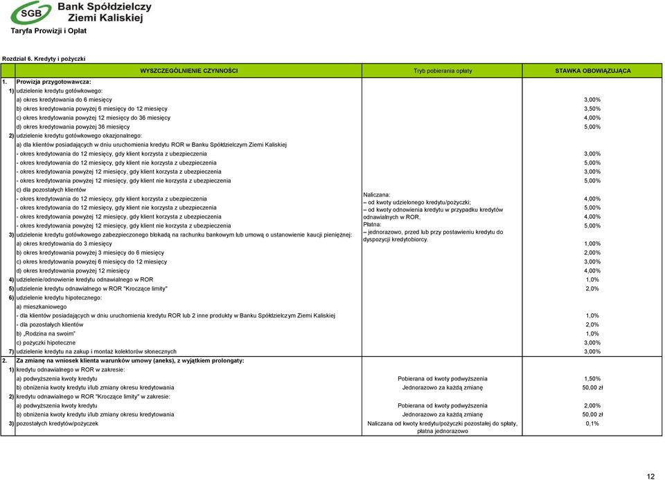 powyżej 6 miesięcy do 12 miesięcy 3,50% c) okres kredytowania powyżej 12 miesięcy do 36 miesięcy 4,00% d) okres kredytowania powyżej 36 miesięcy 5,00% 2) udzielenie kredytu gotówkowego okazjonalnego: