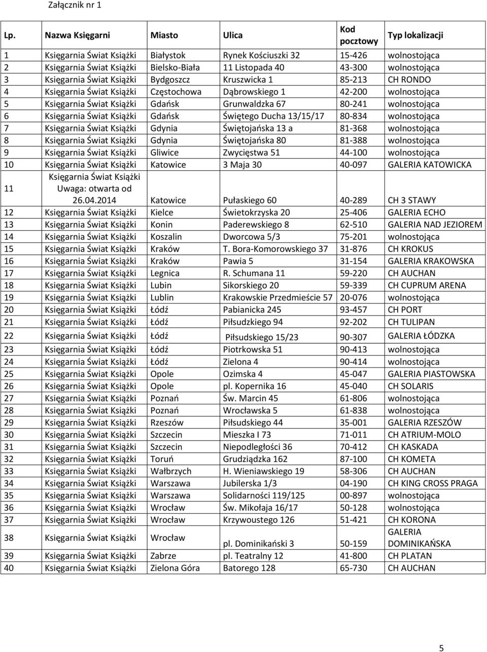 wolnostojąca 3 Księgarnia Świat Książki Bydgoszcz Kruszwicka 1 85-213 CH RONDO 4 Księgarnia Świat Książki Częstochowa Dąbrowskiego 1 42-200 wolnostojąca 5 Księgarnia Świat Książki Gdańsk Grunwaldzka