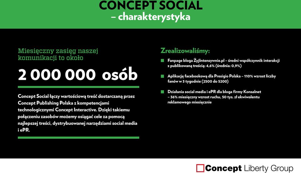 Concept Social łączy wartościową treść dostarczaną przez Concept Publishing Polska z kompetencjami technologicznymi Concept Interactive.