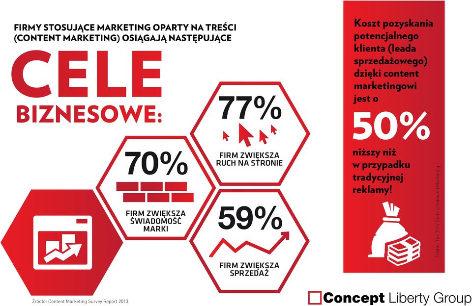 ZWIĘKSZA ŚWIADOMOŚĆ MARKI FIRM ZWIĘKSZA RUCH NA STRONIE 59% 50% niższy niż w przypadku tradycyjnej