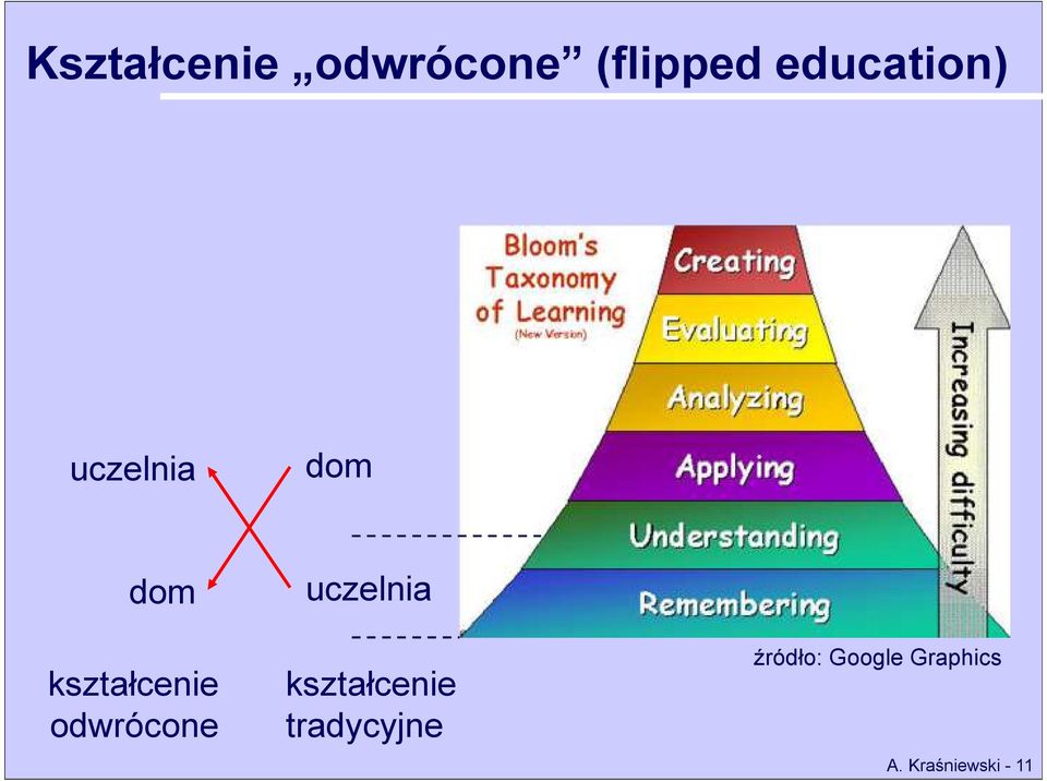 kształcenie odwrócone kształcenie