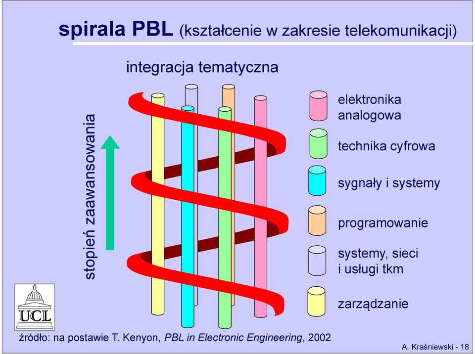 sygnały i systemy programowanie systemy, sieci i usługi tkm zarządzanie