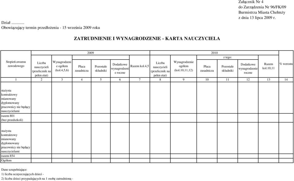 e ogółem Płaca Pozostałe Razem kol.4,5 Płaca Pozostałe wynagrodzeni nauczycieli ogółem wynagrodzenie kol.10,11 (przelicznik na (kol.4,5,6) zasadnicza składniki (kol.