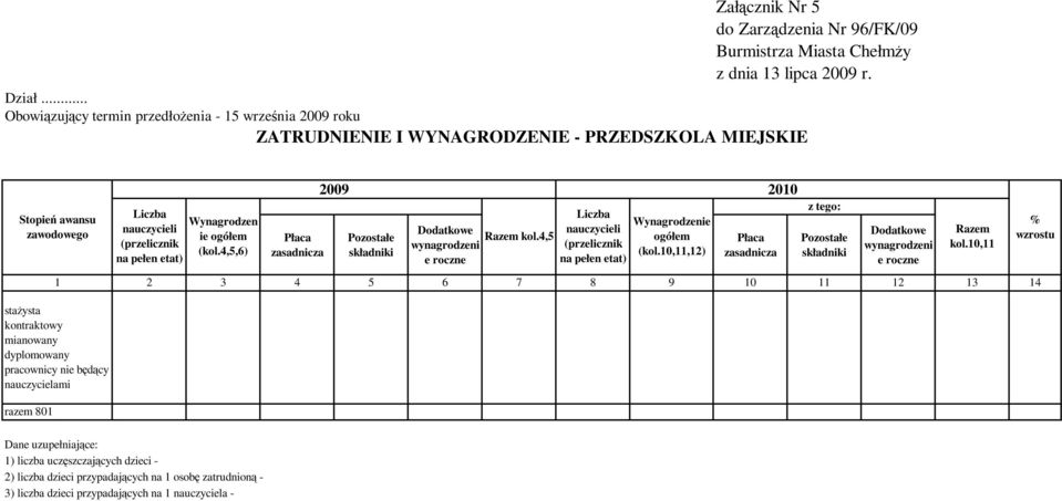 Pozostałe składniki Dodatkowe wynagrodzeni e roczne 5 6 7 8 9 10 11 12 13 14 staŝysta kontraktowy mianowany dyplomowany pracownicy nie będący nauczycielami razem 801 Liczba nauczycieli