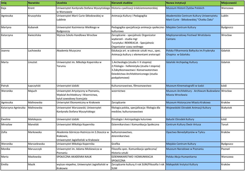 animacja społecznokulturowa Miejskie Centrum Kultury Katarzyna Kwiecińska Wyższa Szkoła Handlowa Wrocław Zarządzanie - specjalnośc Organizator Międzynarodowy Festiwal Wratislavia wydarzeń - studia